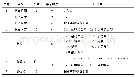 《表1 报文协议说明：基于国产处理器的视频记录重演系统设计实现》