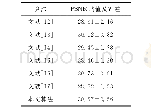 表2 各算法处理后的PSNR均值和方差对比