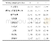 《表3 算法在FERET库上的实验结果（错误率/%）》