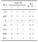 《表2 RafD库表情识别的实验结果》