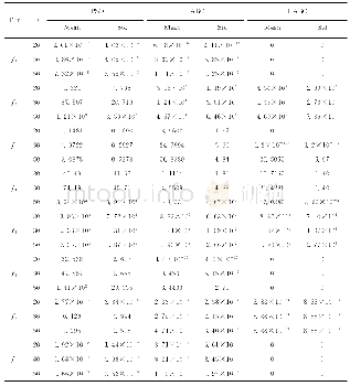 《表2 算法优化对比结果：改进灰狼算法及其应用》