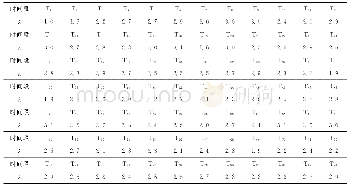 表3 以10min为时间间隔序列最大Lyapunov指数λ