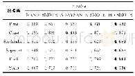 表3 不同算法下的F-value值