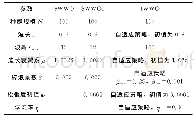 表1 3种水波算法参数设置