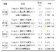 表4 提出的分治k均值聚类算法与基于GraphLab的分布式改进k均值法的比较