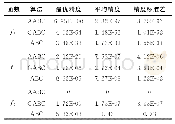 表2 目标函数测试结果：AABC算法优化ELM的心脏病辅助诊断