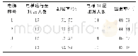 表5 宿舍14层以5min为周期统计的客流数据