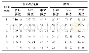 《表1 3种算法均匀度与耗时比较》