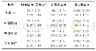 表2 实验股票数据：变结构时态神经网络模型在股票预测中的应用