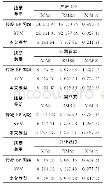 表3 4种股票预测结果：变结构时态神经网络模型在股票预测中的应用