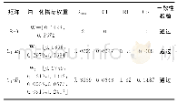 表5 指标权重及一致性检验