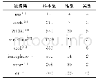 表2 UCI真实数据集信息