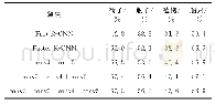 表2 基于PASCAL VOC 2007中小目标的检测精度