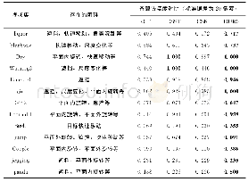 表1 各组大鼠体重比较：基于光流法与分块思想的目标跟踪算法