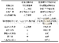 表1 传统纸质检验与三维可视化检验对比