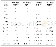 表2 SM3和SHA算法碰撞测试结果（6位转码）