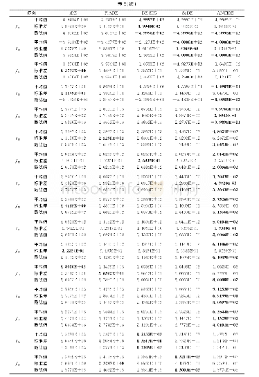 表2 30维运行结果：基于牛顿三次插值的自适应差分进化算法