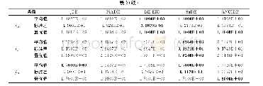 表2 30维运行结果：基于牛顿三次插值的自适应差分进化算法