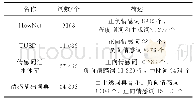 表1 常见情感词典：中文领域情感词典自适应学习方法