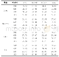 表3 BSNR=40dB时各算法非盲去模糊对比