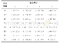 表3 使用K-Means得到的聚类中心对应的特征向量