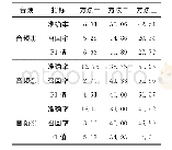 表3 3种方法的准确率、召回率以及F1值