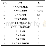 表1 仿真参数：三维空间的自适应气体源定位方法