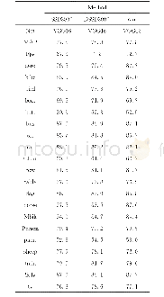 表3 在PASCALVOC2007测试集上的测试对比结果