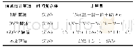 《表2 不同匹配追踪算法计算量对比》