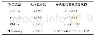 表3 不同均衡类算法每一次迭代计算量对比