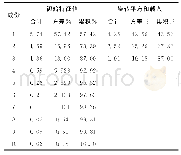 《表4.1鲁棒调试：基于数据挖掘的客户细分模型研究及应用》