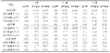 表3 不同K的代理在epoch={100,200,300}回合的表现