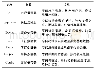 表1 数据：面向NB-IoT测控系统的可配置软件设计