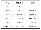 表2 m＿register＿data当前服务注册信息