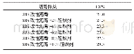 《表4 不同掺量的阻燃沥青OI测试结果》