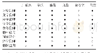 《表2 智慧工地典型软件系统》