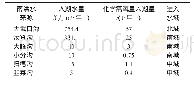 表2 山洪水入湖水量统计表