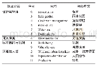 《表2 城市生态修复研究热点分类》