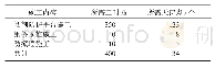 表1 原施工方案所需天窗点统计