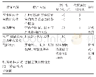 表1 消防系统设计参数：中原银行大厦给排水及消防系统设计