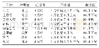 表1 8个蓝色系玉簪品种物候期