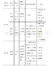 《表1 波束上报和维护：基于5G MIMO特性的场景化小区波束研究》