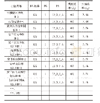 表5 小区功率调整列表：中国电信FDD 4G移动网络视频业务感知提升优化的研究