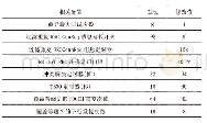 表8 优化参数调整表：中国电信NB＿Iot异常接入问题分析研究