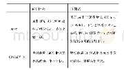 表3 深耕方案实施前后双网指标对比表