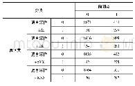 表4 不同分类器的混淆矩阵