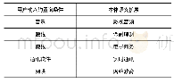 表1 原辅料相容性实验：基于本体相似度与排序学习的构件检索方法研究