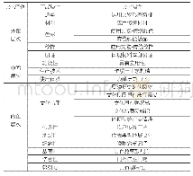 《表3 博物馆文创产品的文化属性》