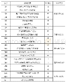 《表5 功能质量特性：大气污染科普展品功能需求的KANO模型分析》