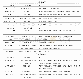 《表2 提升网约车用户安全感的服务策略汇总表》